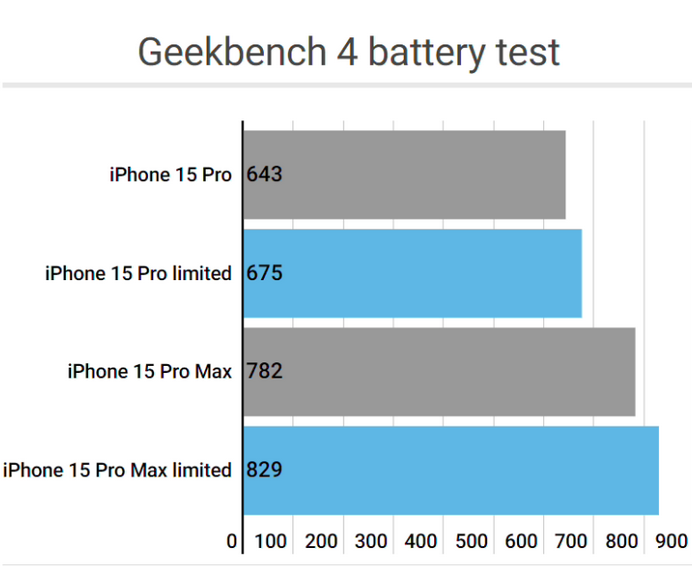 仙居apple维修站iPhone15Pro的ProMotion高刷功能耗电吗
