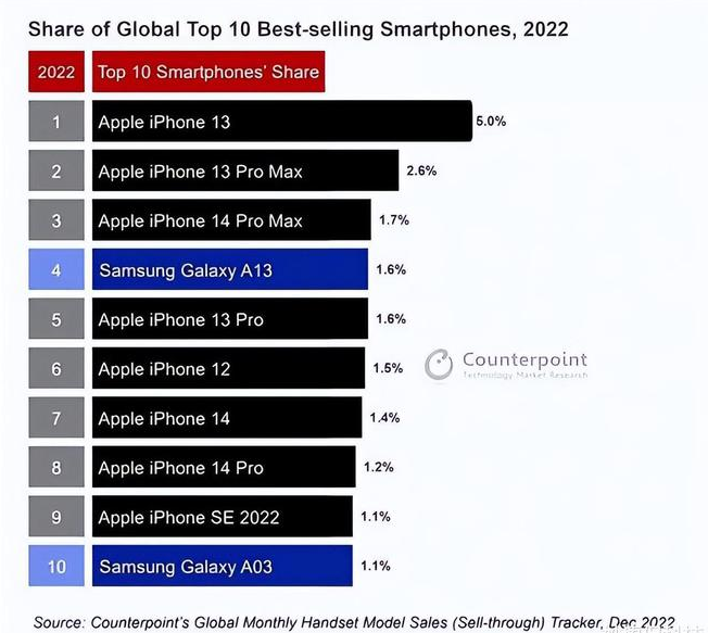 仙居苹果维修分享:为什么iPhone14的销量不如iPhone13? 