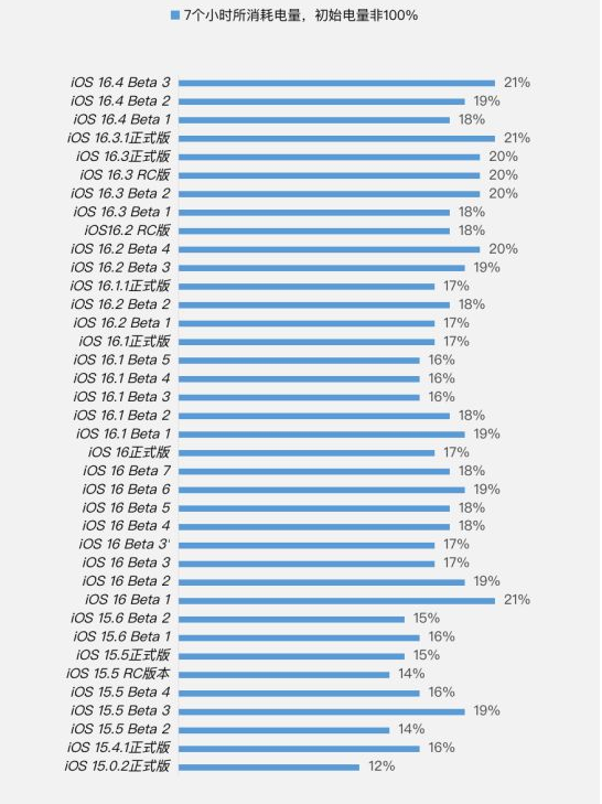仙居苹果手机维修分享iOS 16.4 Beta 3续航跑分等测试结果汇总 