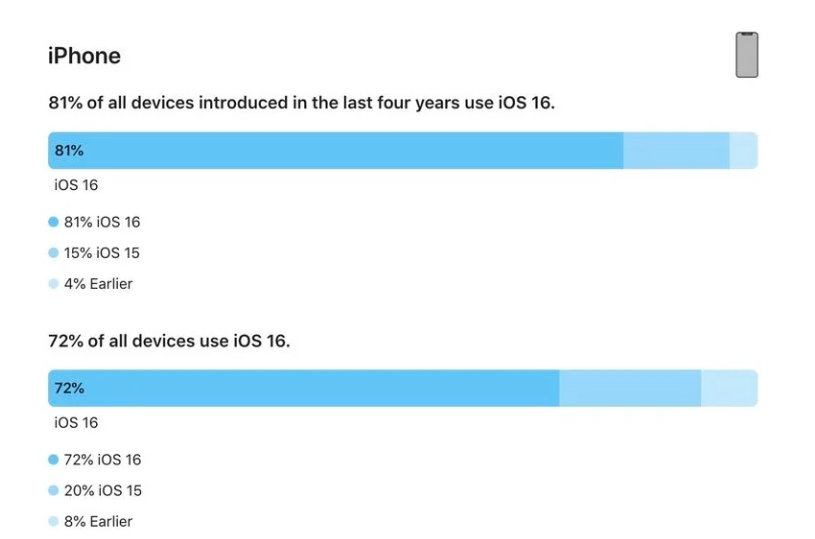 仙居苹果手机维修分享iOS 16 / iPadOS 16 安装率 