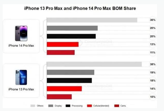 仙居苹果手机维修分享iPhone 14 Pro的成本和利润 