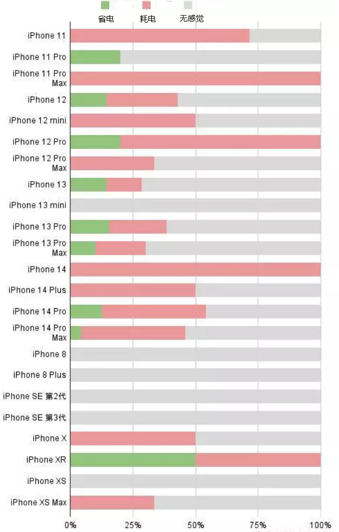 仙居苹果手机维修分享iOS16.2太耗电怎么办？iOS16.2续航不好可以降级吗？ 