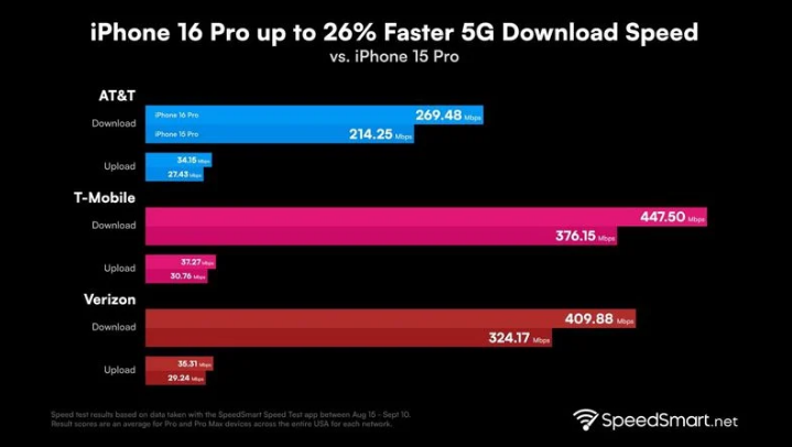 仙居苹果手机维修分享iPhone 16 Pro 系列的 5G 速度 